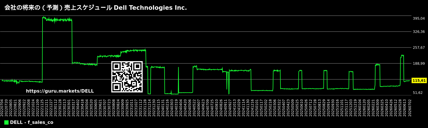 会社の将来の(予測)売上スケジュール Dell Technologies Inc.